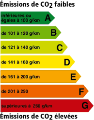 Informations co2